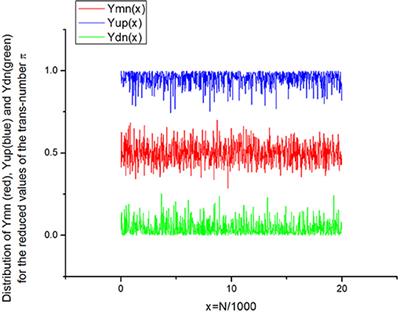 Discrete Geometrical Invariants in 3D Space: How Three Random Sequences Can Be Compared in Terms of “Universal” Statistical Parameters